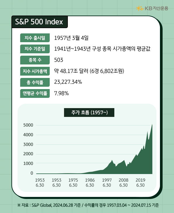 1957년에 출시되었으며, 시가총액이 48조 달러를 넘어가는 's&p 500' 지수의 총 수익률은 23,227.34% 수준.